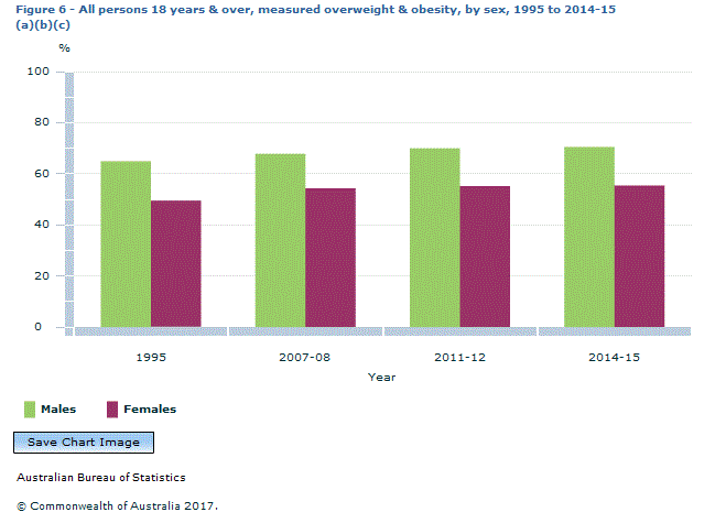 Graph Image for Figure 6 - All persons 18 years and over, measured overweight and obesity, by sex, 1995 to 2014-15 (a)(b)(c)
